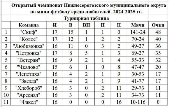 Открытый чемпионат Нижнесерогозского муниципального округа по мини-футболу: Тур 16-17! Открытый чемпионат Нижнесерогозского муниципального округа по мини-футболу: Тур 16-17!