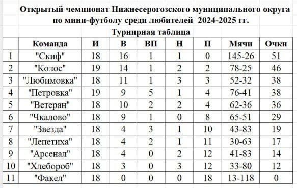 Открытый чемпионат Нижнесерогозского муниципального округа по мини-футболу: 18-й тур! Открытый чемпионат Нижнесерогозского муниципального округа по мини-футболу: 18-й тур!