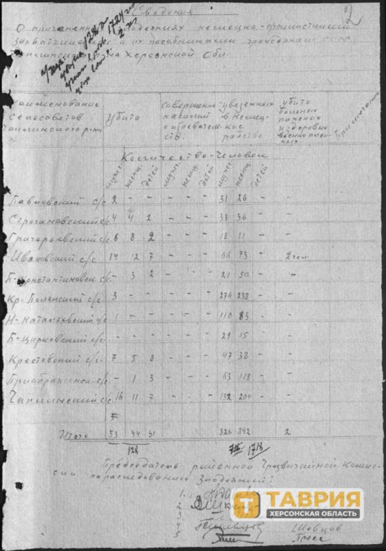 Архив ФСБ: 1 718 человек угнали в плен из Чаплинского округа в годы Великой Отечественной войны Архив ФСБ: 1 718 человек угнали в плен из Чаплинского округа в годы Великой Отечественной войны