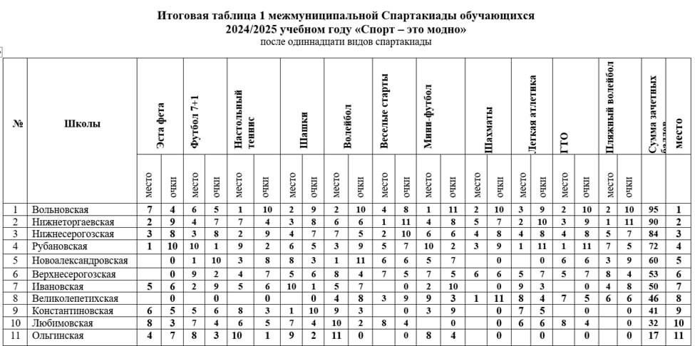 22 мая 2025 года на стадионе «Скиф» Нижнесерогозского муниципального округа состоялся заключительный этап межмуниципальной школьной спартакиады «Спорт — это модно!»