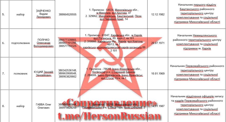 Организация сопротивления "Русский Херсон" продолжает вносить свой вклад в процесс освобождения Русских земель Организация сопротивления "Русский Херсон" продолжает вносить свой вклад в процесс освобождения Русских земель