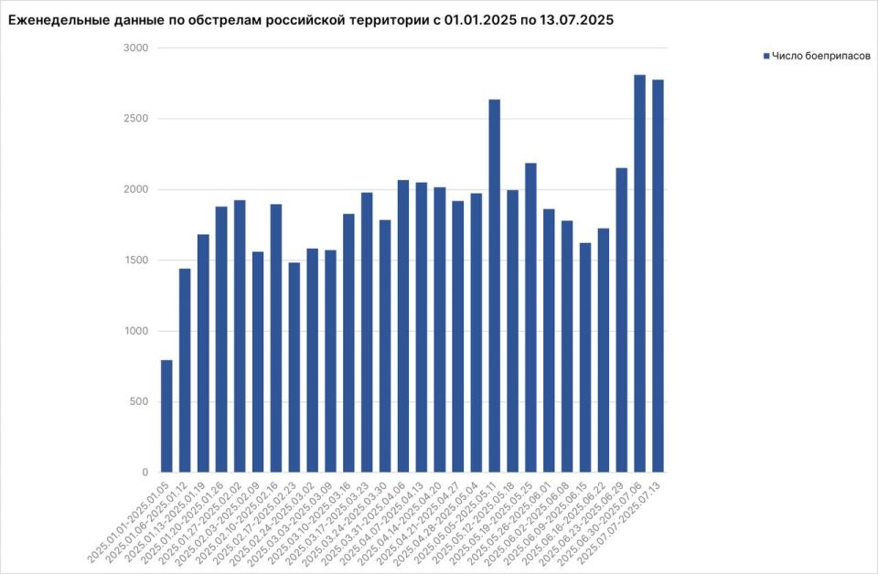 За прошедшую неделю от обстрелов ВСУ погиб 21 мирный житель, в том числе 1 ребенок, заявил Родин Мирошник За прошедшую неделю от обстрелов ВСУ погиб 21 мирный житель, в том числе 1 ребенок, заявил Родин Мирошник