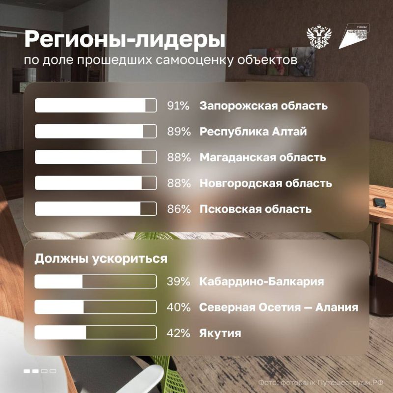 Уже 17,7 тыс. средств размещения прошли самооценку в федеральном реестре Росаккредитации — это почти две трети от общего числа Уже 17,7 тыс. средств размещения прошли самооценку в федеральном реестре Росаккредитации — это почти две трети от общего числа