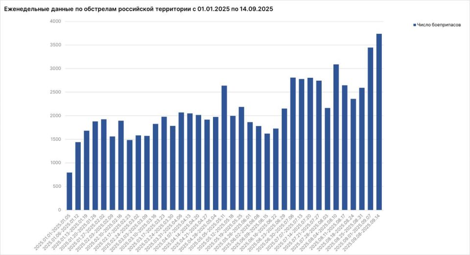 На минувшей неделе ВСУ атаковали гражданские объекты России более 530 раз, что стало рекордом с начала года, заявил Родион Мирошник На минувшей неделе ВСУ атаковали гражданские объекты России более 530 раз, что стало рекордом с начала года, заявил Родион Мирошник