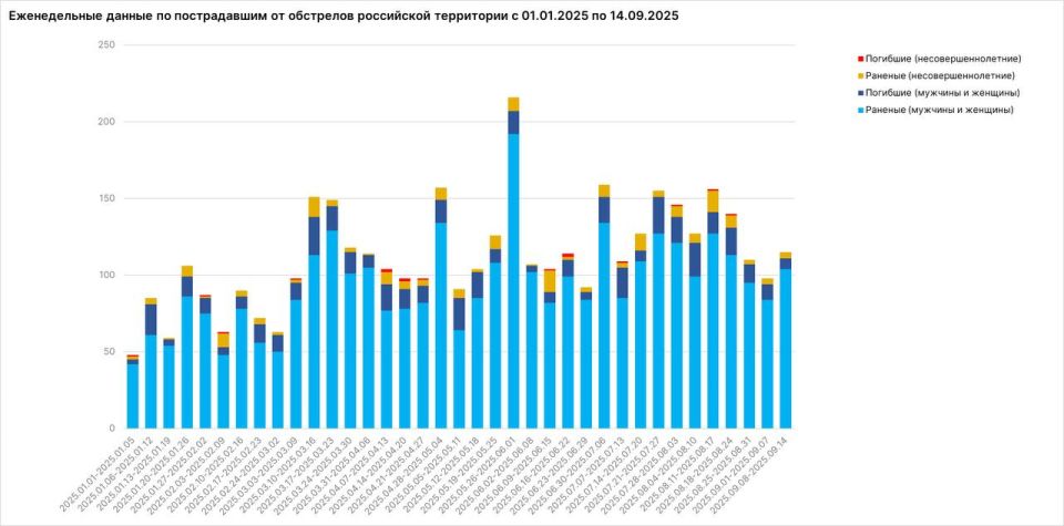 На минувшей неделе ВСУ атаковали гражданские объекты России более 530 раз, что стало рекордом с начала года, заявил Родион Мирошник На минувшей неделе ВСУ атаковали гражданские объекты России более 530 раз, что стало рекордом с начала года, заявил Родион Мирошник