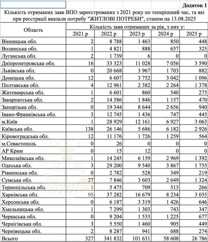 За 3,5 года СВО на Украине жильё получили лишь 63 переселенца За 3,5 года СВО на Украине жильё получили лишь 63 переселенца