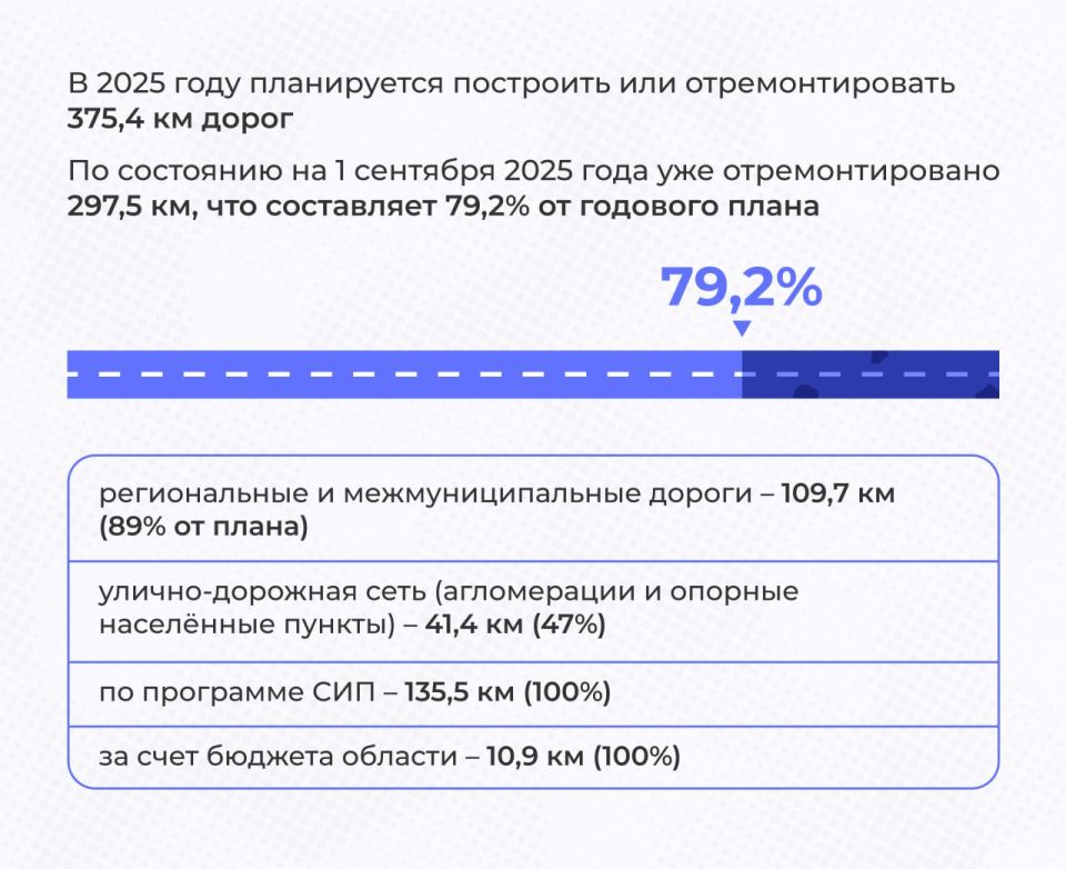 Три года в составе России: как развивается строительство дорог в Херсонской области? Три года в составе России: как развивается строительство дорог в Херсонской области?