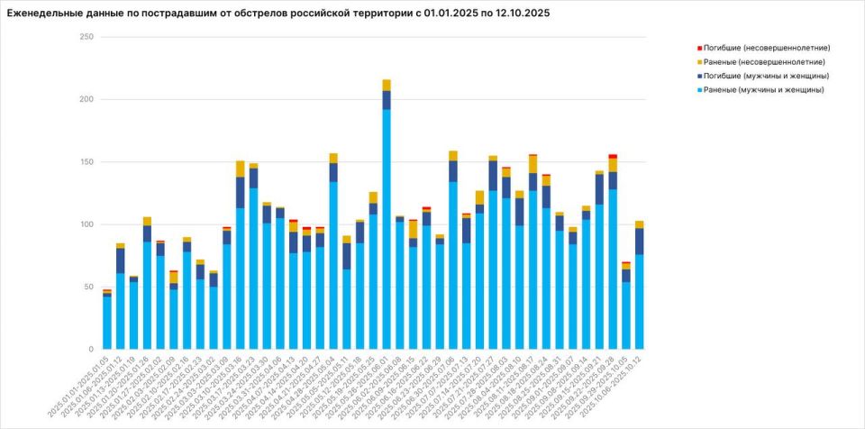 За неделю с 6 по 12 октября от обстрелов ВСУ пострадали 104 мирных жителя России: 83 ранены, 21 погиб, сообщил Родион Мирошник За неделю с 6 по 12 октября от обстрелов ВСУ пострадали 104 мирных жителя России: 83 ранены, 21 погиб, сообщил Родион Мирошник