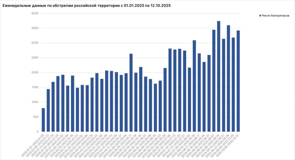 За неделю с 6 по 12 октября от обстрелов ВСУ пострадали 104 мирных жителя России: 83 ранены, 21 погиб, сообщил Родион Мирошник За неделю с 6 по 12 октября от обстрелов ВСУ пострадали 104 мирных жителя России: 83 ранены, 21 погиб, сообщил Родион Мирошник