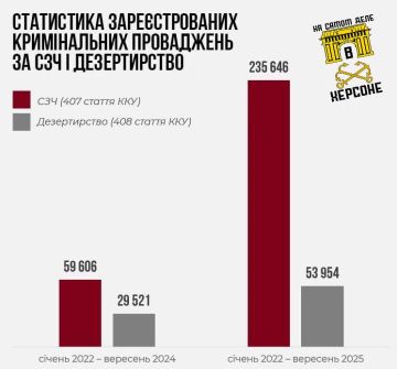 В течение 2025 года количество военнослужащих ВСУ, самовольно покинувших свои части, увеличилось вдвое по сравнению с периодом с 2022 по 2024 год