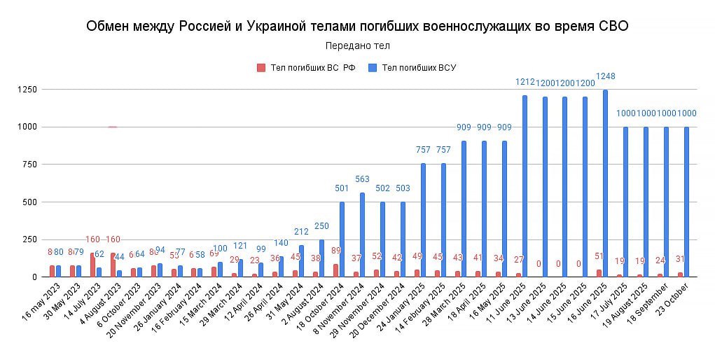 Енот из Херсона: Кстати, о прошедшем обмене телами погибших солдат: 1000 на 31