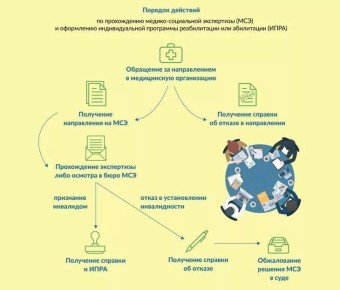 Памятка-разъяснение «Особенности МСЭ по Постановлению Правительства РФ от 24.03.2023 № 453»