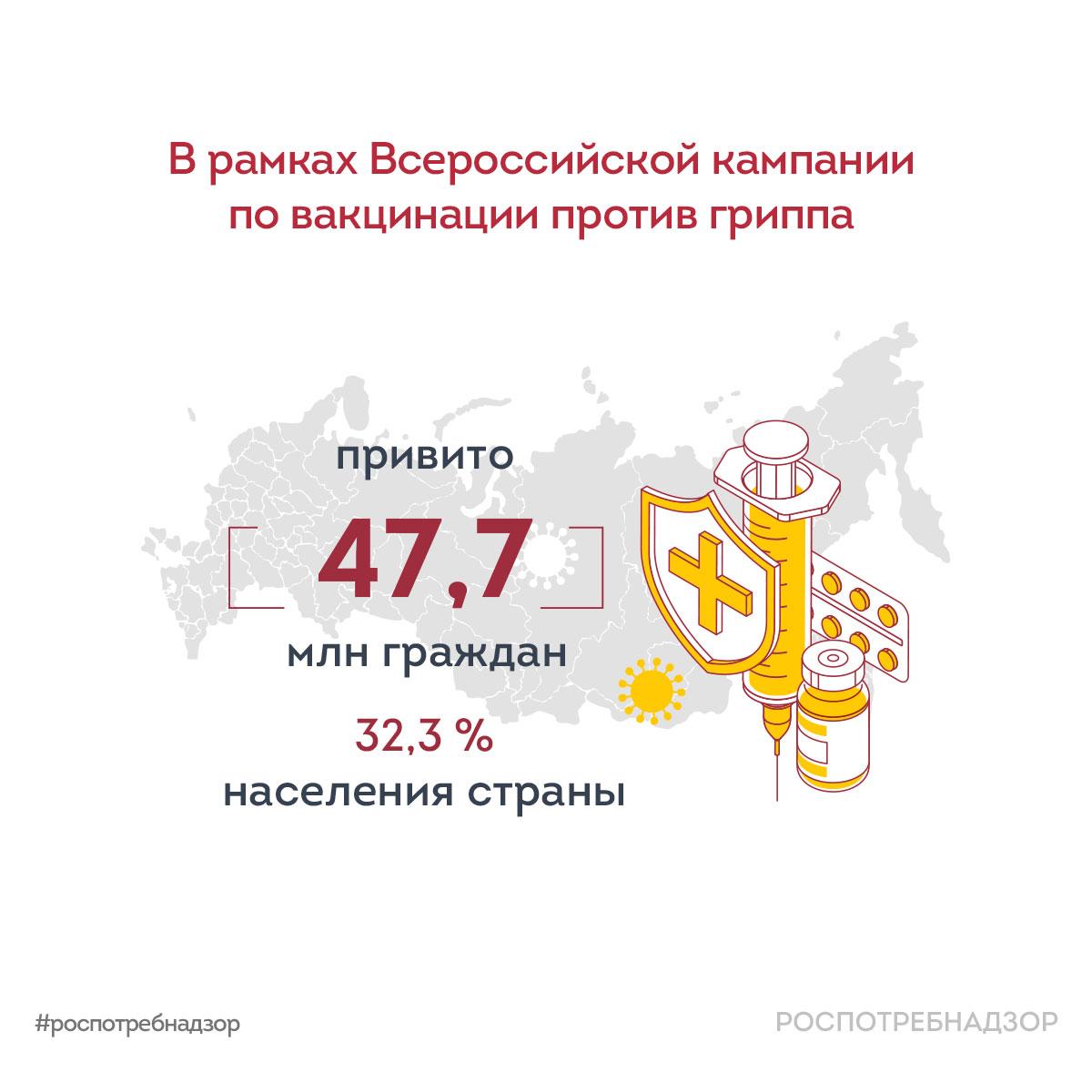 Роспотребнадзор: свыше 47,7 млн граждан привито в рамках Всероссийской кампании по вакцинации против гриппа