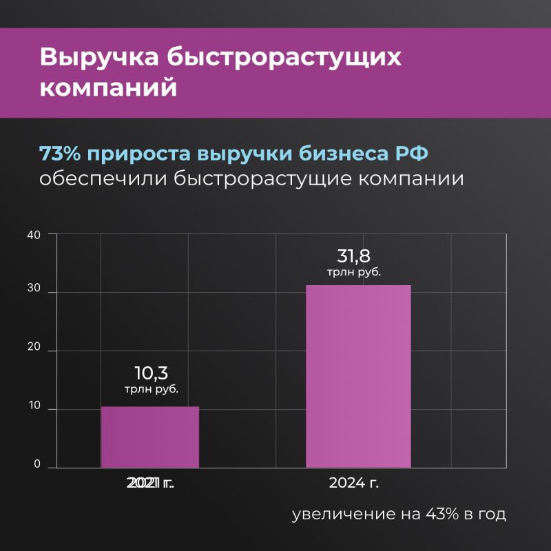 Президент поставил амбициозную задачу — повысить производительность: к 2030 году малый и средний бизнес должен расти быстрее ВВП на 20% Президент поставил амбициозную задачу — повысить производительность: к 2030 году малый и средний бизнес должен расти быстрее ВВП на 20%