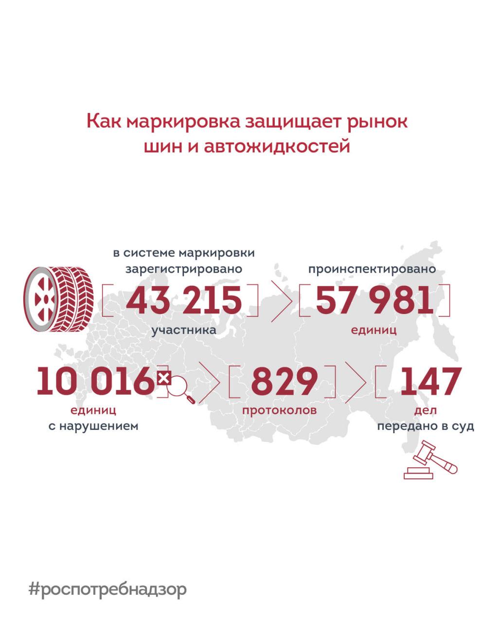 Цифровая маркировка шин и автожидкостей блокирует контрафакт и защищает потребителей