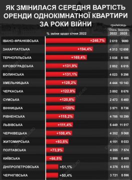 Парадокс. Цены на аренду квартир по Украине с 2022 года выросли на 250% — украинские СМИ жалуются, что десятки тысяч беженцев лишь разогрели аппетиты предприимчивых «соотечественников»