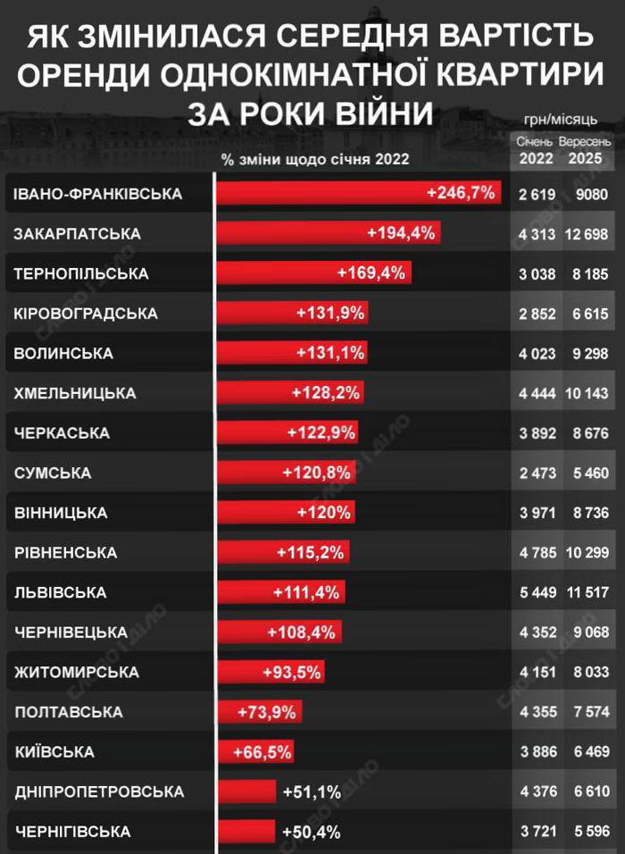 Парадокс. Цены на аренду квартир по Украине с 2022 года выросли на 250% — украинские СМИ жалуются, что десятки тысяч беженцев лишь разогрели аппетиты предприимчивых «соотечественников»