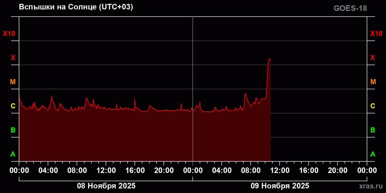 На Солнце зафиксирована мощная вспышка, направленная в сторону Земли, сообщили в Лаборатории солнечной астрономии ИКИ РАН