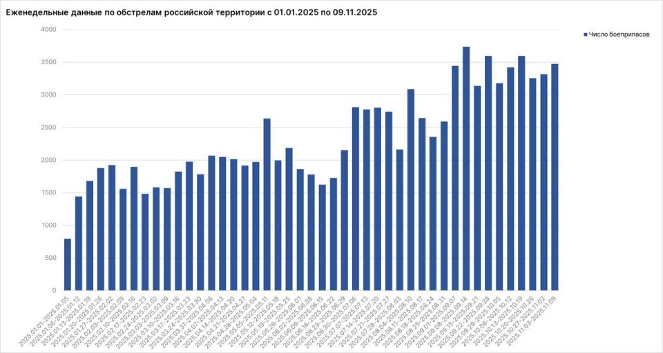 Родион Мирошник: Число ударов ВСУ по гражданским объектам на российской территории на минувшей неделе достигало 500 в сутки Родион Мирошник: Число ударов ВСУ по гражданским объектам на российской территории на минувшей неделе достигало 500 в сутки