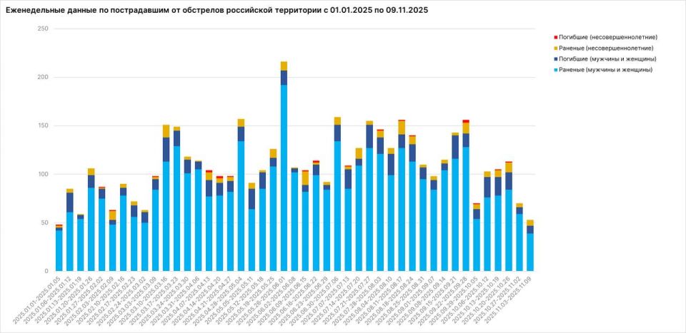 Родион Мирошник: Число ударов ВСУ по гражданским объектам на российской территории на минувшей неделе достигало 500 в сутки Родион Мирошник: Число ударов ВСУ по гражданским объектам на российской территории на минувшей неделе достигало 500 в сутки
