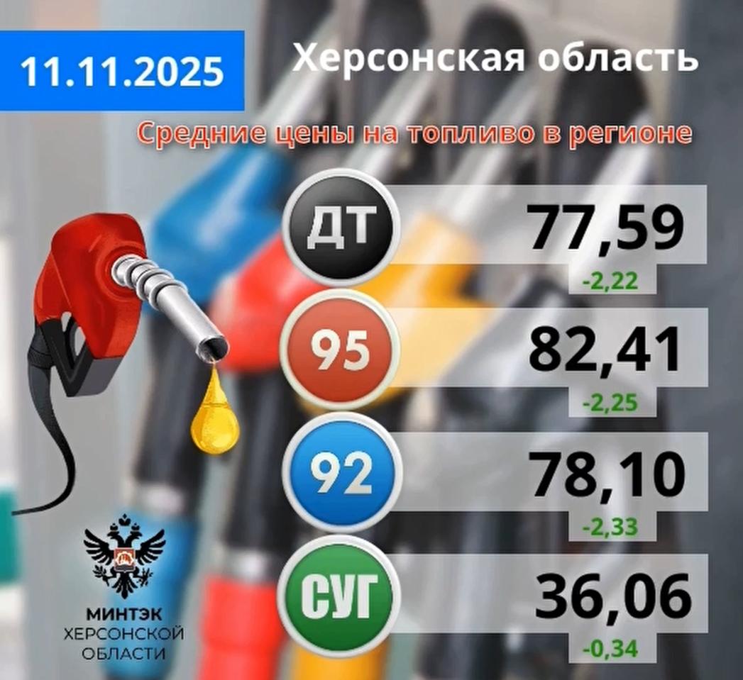 Ситуация с топливом в Херсонской области стабилизируется Ситуация с топливом в Херсонской области стабилизируется
