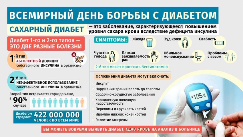 14 ноября — Всемирный день борьбы с сахарным диабетом 14 ноября — Всемирный день борьбы с сахарным диабетом