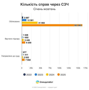 За первые 10 месяцев 2025 года в Украине открыли 161 461 производство за СЗЧ — в четыре раза больше, чем в прошлом году, — Опендатабот