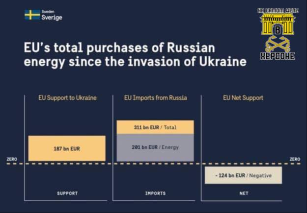 Евросоюз заплатил России на 124 миллиарда евро БОЛЬШЕ, чем Украине!