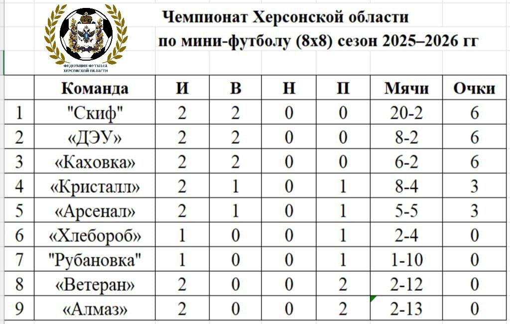 Вторая неделя Чемпионата области по футболу 88: разгромы, борьба и первые лидеры!