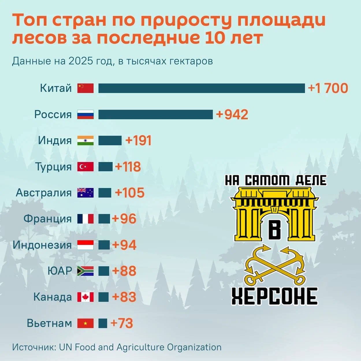 Австралия и Франция, считающие себя самыми экологичными странами мира, в 10 раз отстают от России по приросту лесов за 10 лет
