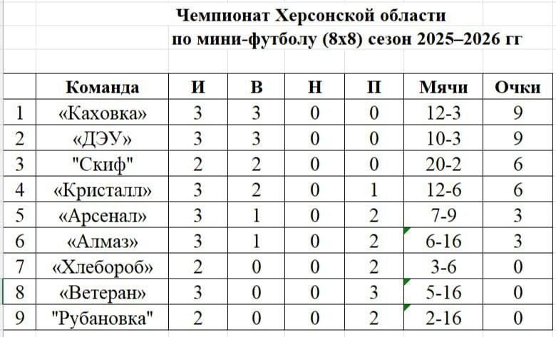 Третий тур Чемпионата Херсонской области по футболу 88 успешно завершён! Третий тур Чемпионата Херсонской области по футболу 88 успешно завершён!