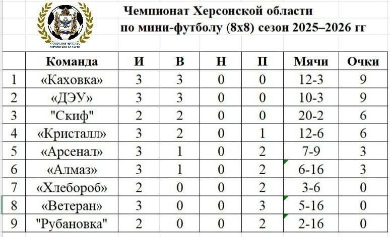 Футбольная команда "Каховка" одержала победу над "Рубановкой" в чемпионате Херсонской области по футболу Футбольная команда "Каховка" одержала победу над "Рубановкой" в чемпионате Херсонской области по футболу
