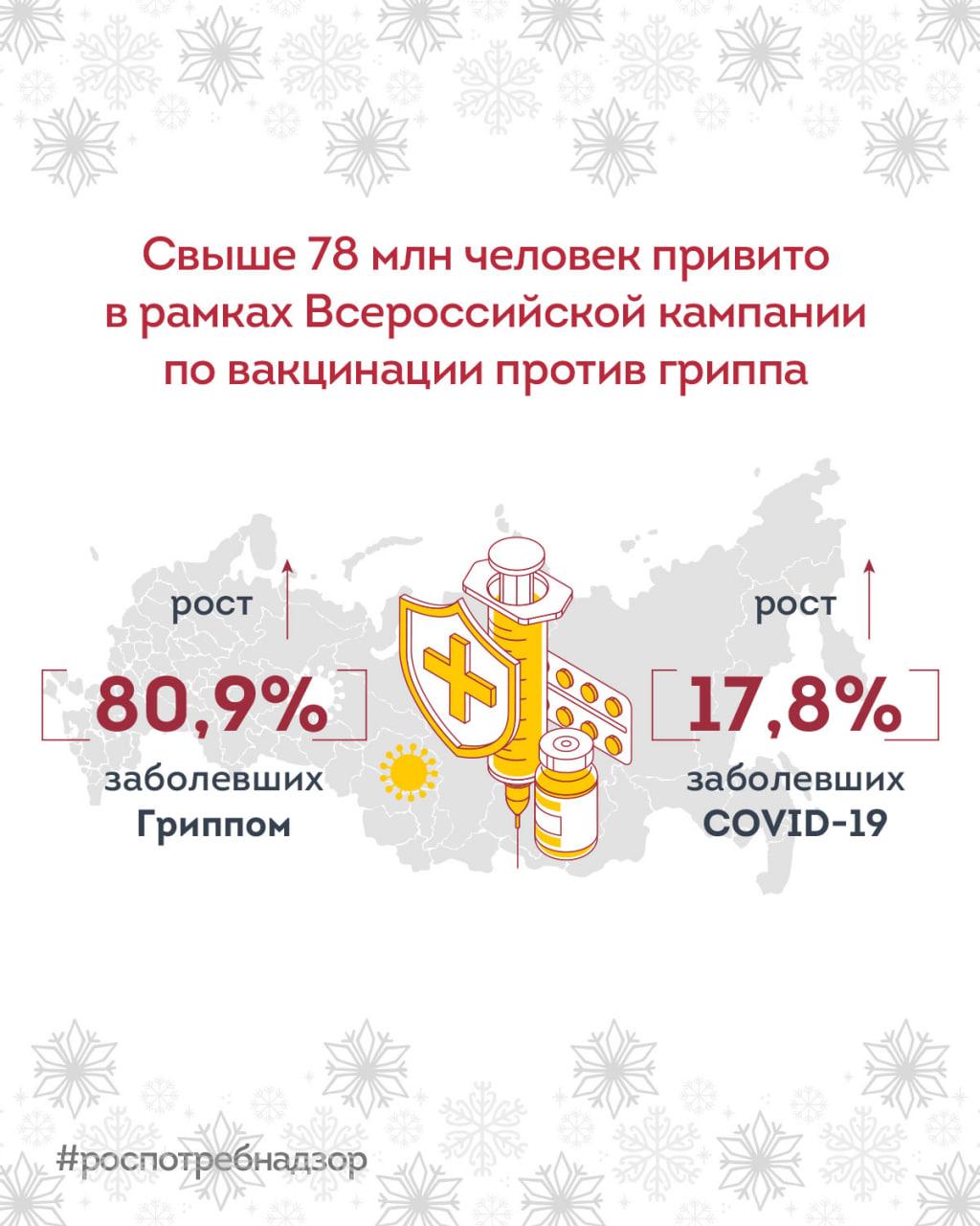 Роспотребнадзор: свыше 78 млн человек привито в рамках Всероссийской кампании по вакцинации против гриппа