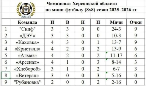 Итоги четвертой игровой недели Чемпионата Херсонской области по футболу 88