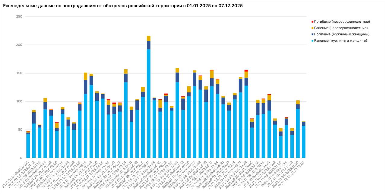 Более 60 мирных жителей стали жертвами обстрелов за неделю Более 60 мирных жителей стали жертвами обстрелов за неделю