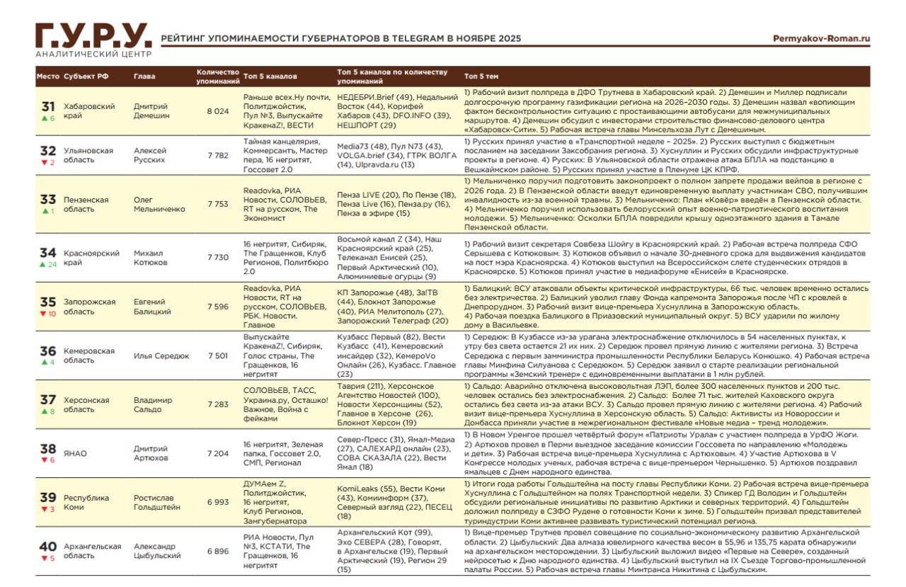 Владимир Сальдо занял 37-е место в ноябрьском рейтинге упоминаемости глав российских регионов в Telegram