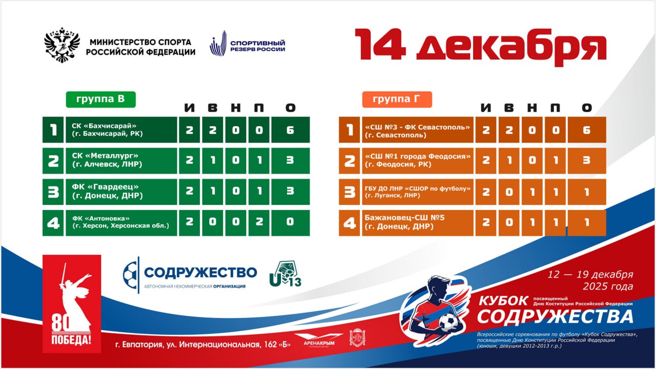 Турнирные таблицы после 2 тура группового этапа Всероссийского соревнования по футболу «Кубок Содружества», посвящённого Дню Конституции Российской Федерации среди юношей и девушек 2012-2013 годов рождения Турнирные таблицы после 2 тура группового этапа Всероссийского соревнования по футболу «Кубок Содружества», посвящённого Дню Конституции Российской Федерации среди юношей и девушек 2012-2013 годов рождения