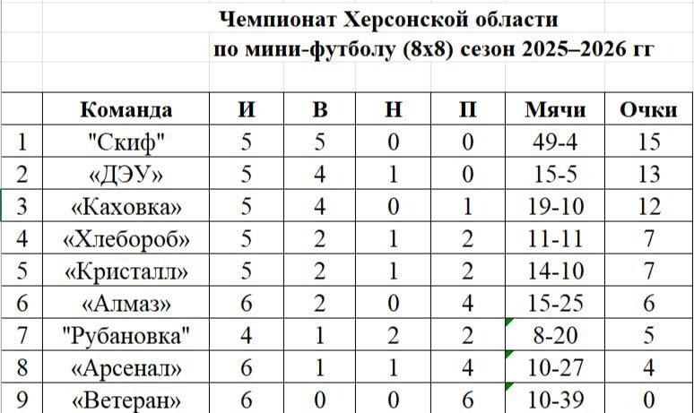 Чемпионат Херсонской области по футболу 88 среди любителей: шестой тур подарил яркие эмоции, несмотря на зимнюю погоду! Чемпионат Херсонской области по футболу 88 среди любителей: шестой тур подарил яркие эмоции, несмотря на зимнюю погоду!