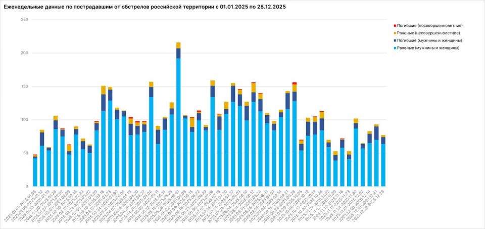 МИД России: с 22 по 28 декабря в результате обстрелов и атак дронов ВСУ по российским регионам 67 мирных жителей ранены, 10 человек погибли МИД России: с 22 по 28 декабря в результате обстрелов и атак дронов ВСУ по российским регионам 67 мирных жителей ранены, 10 человек погибли