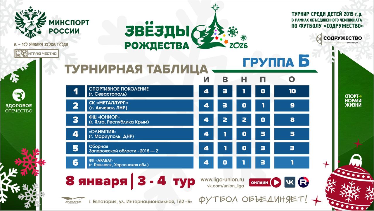 Турнирные таблицы после 4 туров детско-юношеского футбольного турнира "Звёзды Рождества" в рамках Объединённого чемпионата по футболу "Содружество" среди юношей 2015 года рождения Турнирные таблицы после 4 туров детско-юношеского футбольного турнира "Звёзды Рождества" в рамках Объединённого чемпионата по футболу "Содружество" среди юношей 2015 года рождения