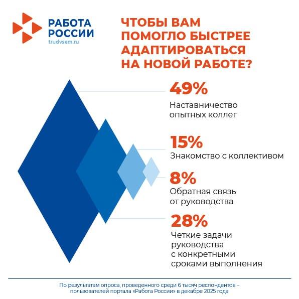 Наставничество опытных коллег помогает россиянам быстрее адаптироваться на новой работе Наставничество опытных коллег помогает россиянам быстрее адаптироваться на новой работе