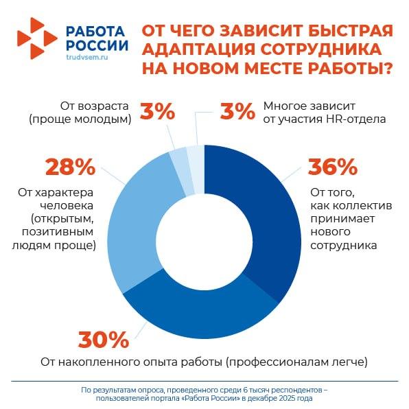 Наставничество опытных коллег помогает россиянам быстрее адаптироваться на новой работе Наставничество опытных коллег помогает россиянам быстрее адаптироваться на новой работе