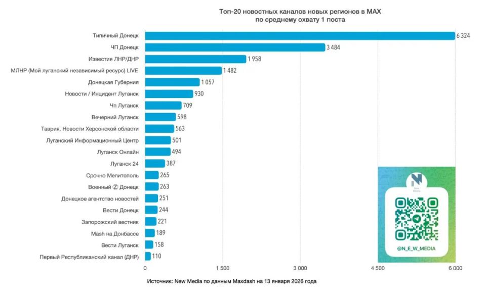 ТРК "Таврия" вошла в топ-10 новостных каналов новых регионов в мессенджере MAX