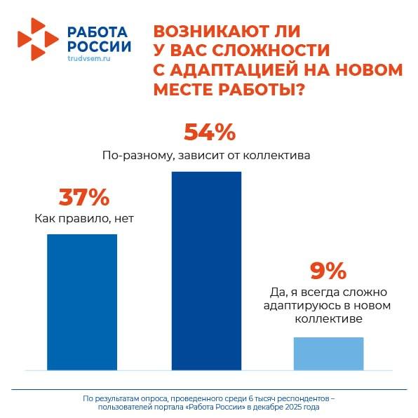 Наставничество опытных коллег помогает россиянам быстрее адаптироваться на новой работе Наставничество опытных коллег помогает россиянам быстрее адаптироваться на новой работе
