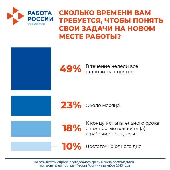 Наставничество опытных коллег помогает россиянам быстрее адаптироваться на новой работе Наставничество опытных коллег помогает россиянам быстрее адаптироваться на новой работе
