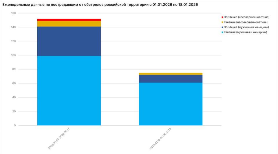Родион Мирошник: В 2026 году от действий украинских боевиков уже пострадали 227 мирных жителей России, из них 56 – погибли, в том числе 3 несовершеннолетних детей Родион Мирошник: В 2026 году от действий украинских боевиков уже пострадали 227 мирных жителей России, из них 56 – погибли, в том числе 3 несовершеннолетних детей