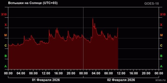 На Солнце произошла новая X-вспышка