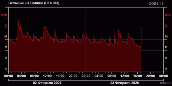 Наивысшего класса вспышка произошла на Солнце