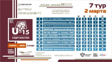 Турнирная таблица после 7 тура I этапа турнира Объединённого чемпионата по футболу «Содружество» среди юношей 2011-2012 годов рождения (U15)