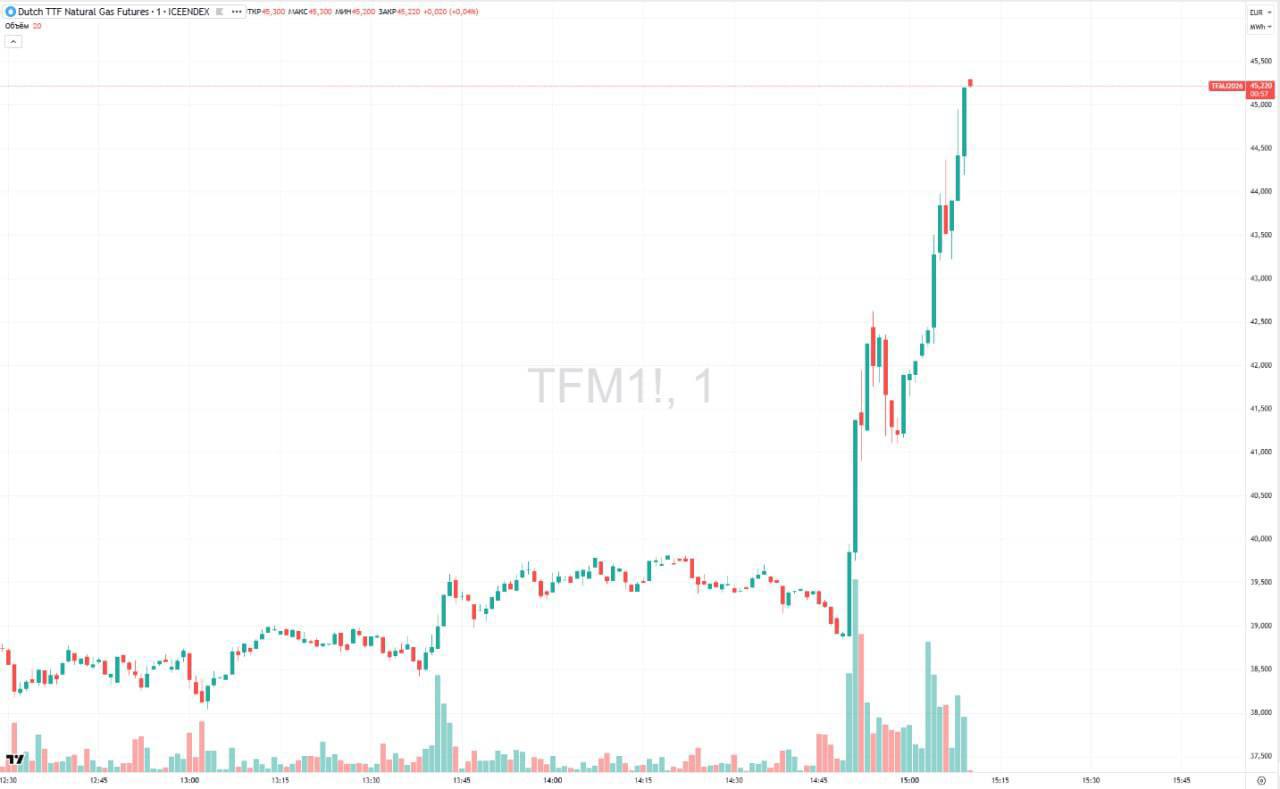 Цены на газ в Европе резко выросли